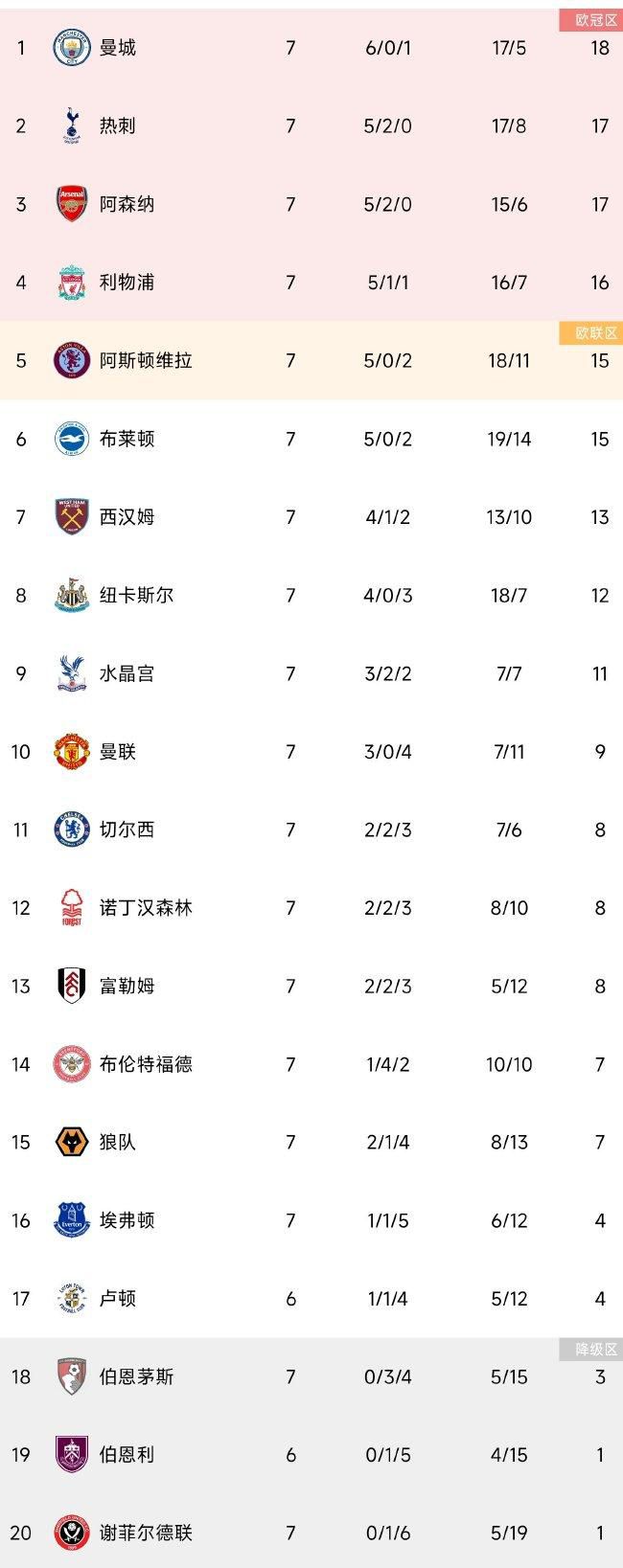 排名如下：1、哈维-西蒙斯（莱比锡）目前市值7000万欧元涨幅5200万欧元2、奥蓬达（莱比锡)目前市值5500万欧元涨幅4300万欧元3、博尼法斯(勒沃库森）目前市值4000万欧元涨幅3600万欧元4、特尔（拜仁）目前市值5000万欧元涨幅3000万欧元5、吉拉西（斯图加特）目前市值4000万欧元涨幅3000万欧元6、维尔茨（勒沃库森）目前市值1亿欧元涨幅3000万欧元7、金玟哉（拜仁）目前市值6000万欧元涨幅2500万欧元8、弗林蓬（勒沃库森）目前市值5000万欧元涨幅2500万欧元9、帕拉西奥斯（勒沃库森）目前市值4000万欧元涨幅2500万欧元10、拉尔森（法兰克福）目前市值2800万欧元涨幅2400万欧元11、米洛（斯图加特）目前市值2500万欧元涨幅2250万欧元12、恩梅查（多特）目前市值2500万欧元涨幅2200万欧元13、帕乔（法兰克福）目前市值2400万欧元涨幅2050万欧元14、卢克巴（莱比锡）目前市值4000万欧元涨幅2000万欧元15、凯恩（拜仁）目前市值1.1亿欧元涨幅2000万欧元16、吉滕斯（多特）目前市值2800万欧元涨幅2000万欧元17、泰拉（勒沃库森）目前市值2300万欧元涨幅1850万欧元18、伊藤洋辉（斯图加特）目前市值2200万欧元涨幅1650万欧元19、科贝尔（多特）目前市值4000万欧元涨幅1500万欧元20、格里马尔多（勒沃库森）目前市值3500万欧元涨幅1500万欧元21、科索努（勒沃库森）目前市值3500万欧元涨幅1500万欧元22、马伦（多特）目前市值3500万欧元涨幅1500万欧元23、多基（柏林联）目前市值1700万欧元涨幅1300万欧元24、阿德利（勒沃库森）目前市值2500万欧元涨幅1300万欧元25、弗里希（斯图加特）目前市值1700万欧元涨幅1300万欧元